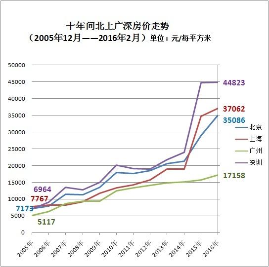告诉您一个比北上广深十年的房价涨幅更高更快的投资